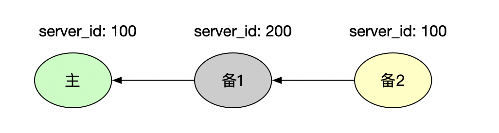 MySQL运维实战(7.2) MySQL复制server_id相关问题