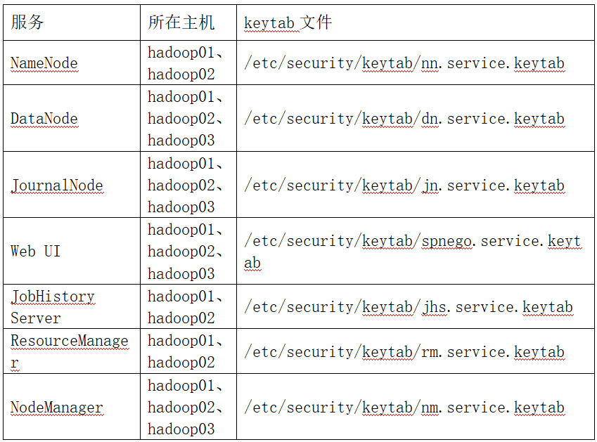 Kerberos集成Hadoop