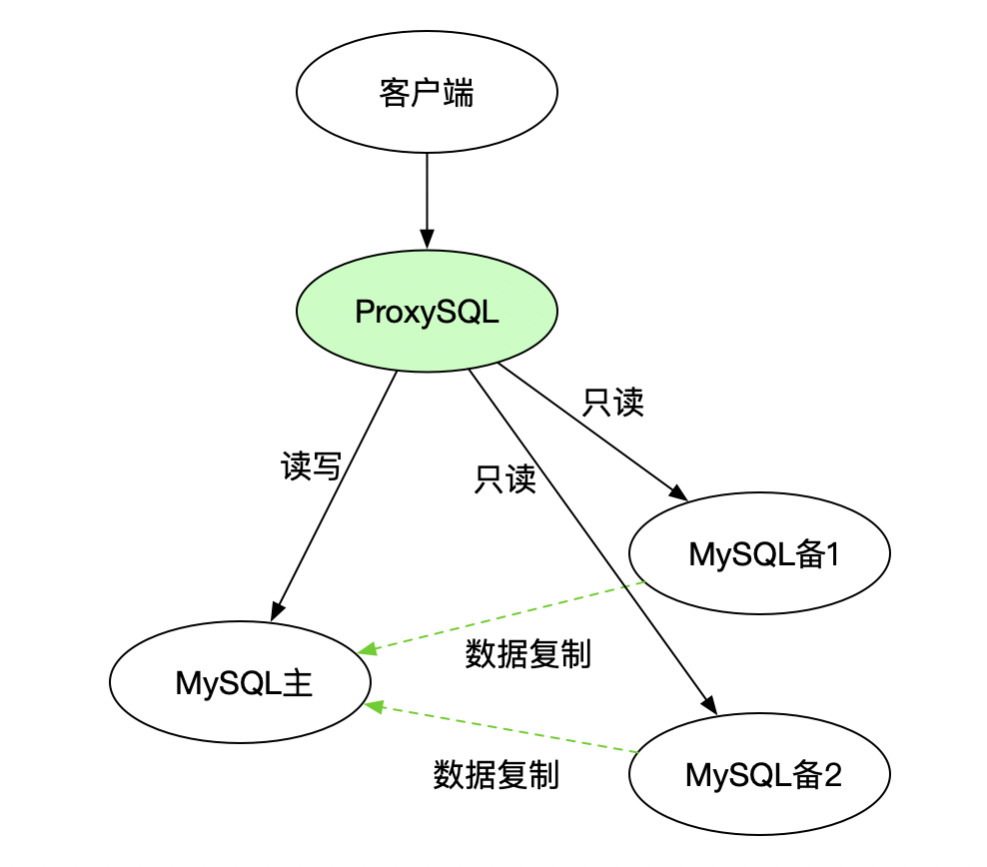 MySQL运维实战之ProxySQL（9.1）ProxySQL介绍