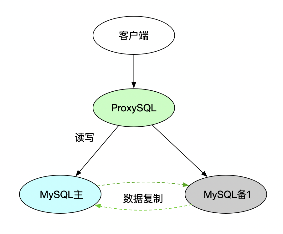 MySQL运维实战之ProxySQL（9.4）proxysql和后端MySQL自动切换