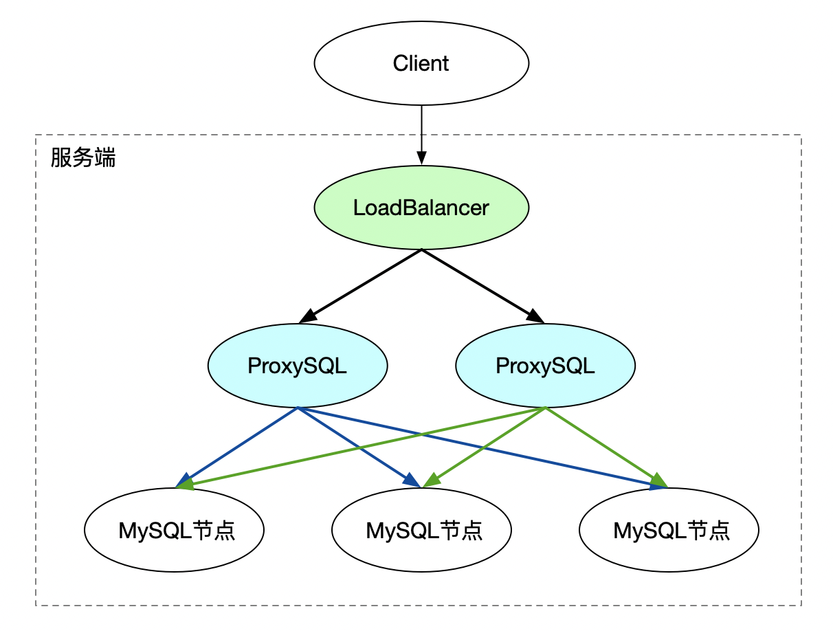 MySQL运维实战之ProxySQL（9.9）proxysql自身高可用