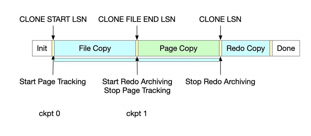 MySQL运维实战之Clone插件（10.2）Clone插件原理