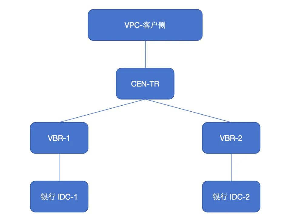 高效便捷！解锁阿里云跨账号专线互联的全新实施方案