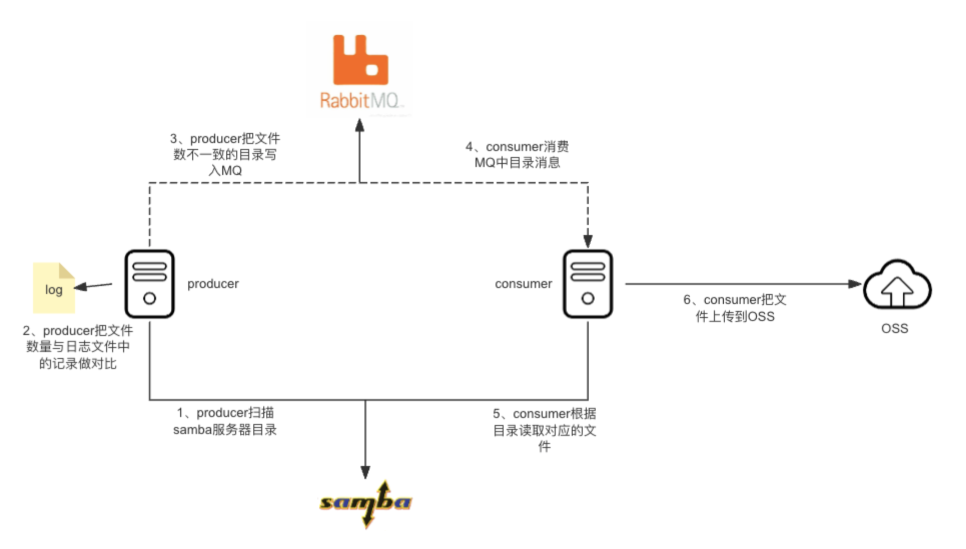 案例分享｜某医院数据上云性能优化