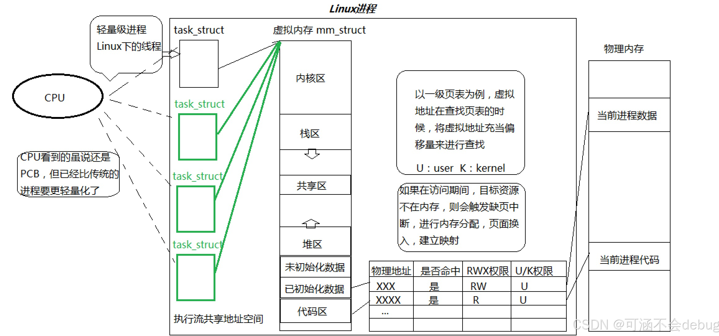 Linux解锁线程基本概念和线程控制，步入多线程学习的大门（1）